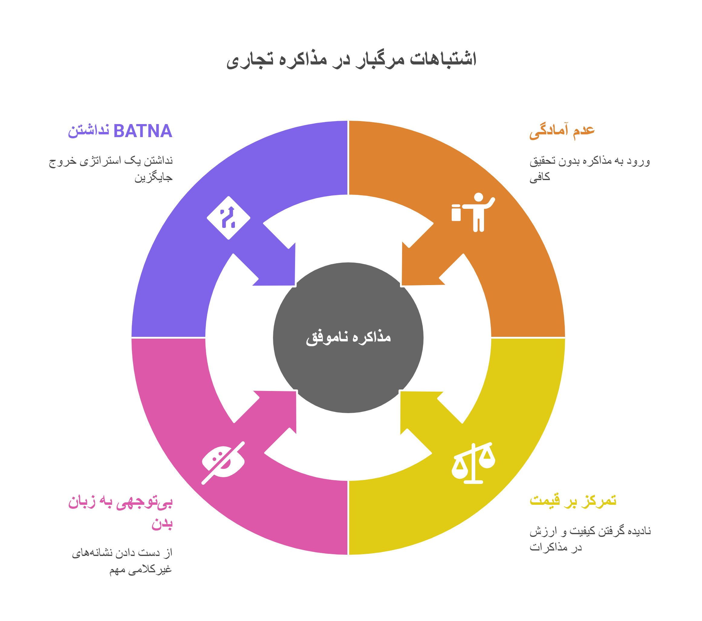 اشتباهات مرگبار در مذاکرات تجاری